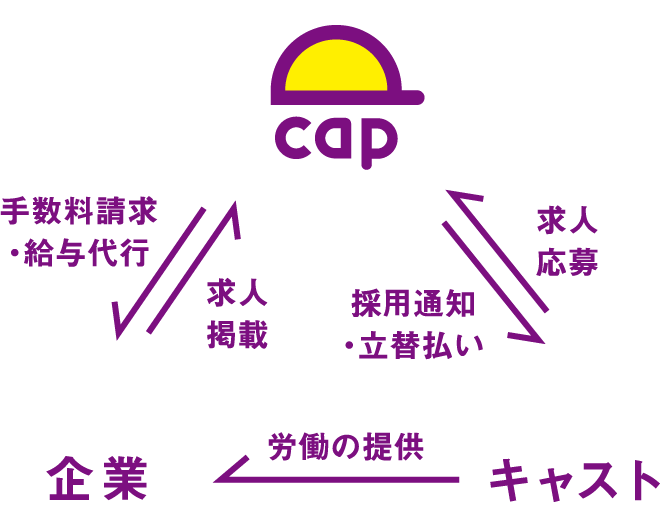 CAPの仕組みのイメージ