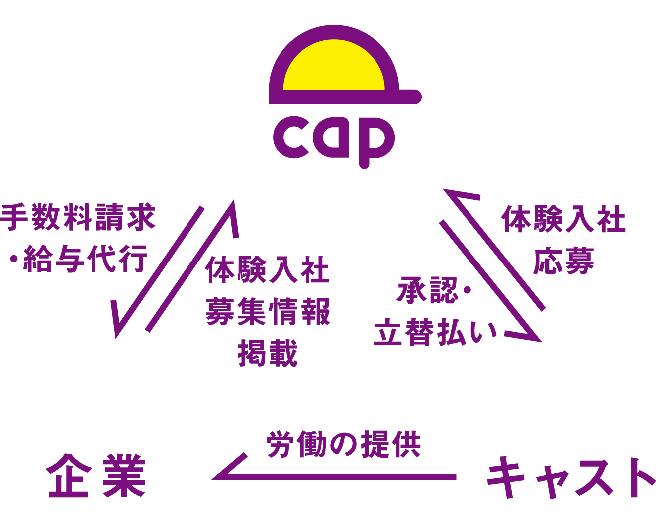 CAPの仕組みのイメージ